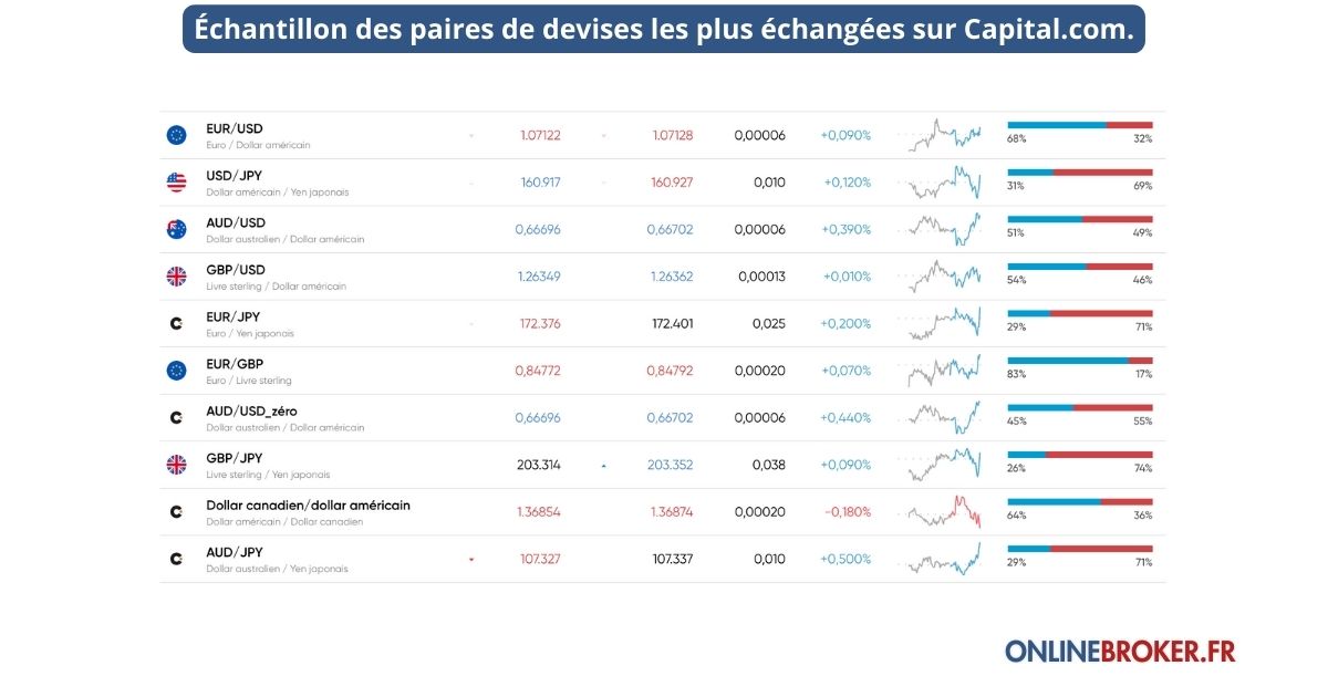 Echantillon des paires capital.com france