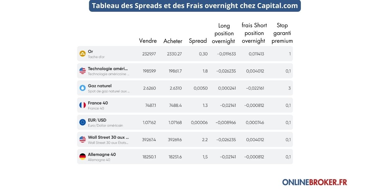 Tableau des Spreads Capital.com France