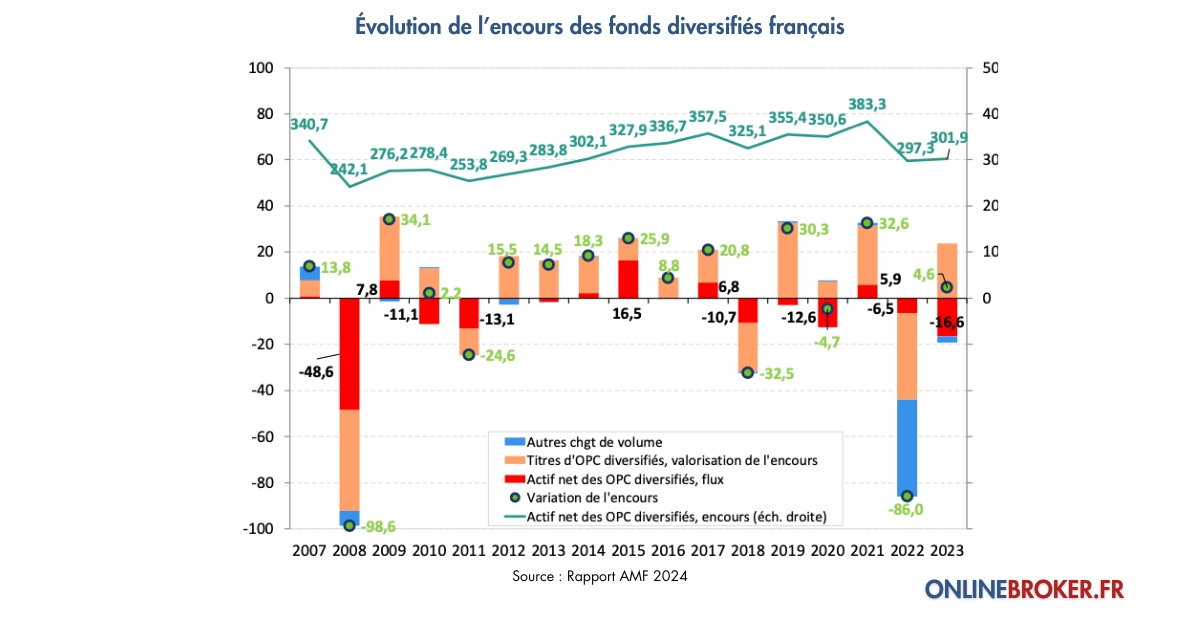 Évolution de l’encours des fonds diversifiés français
