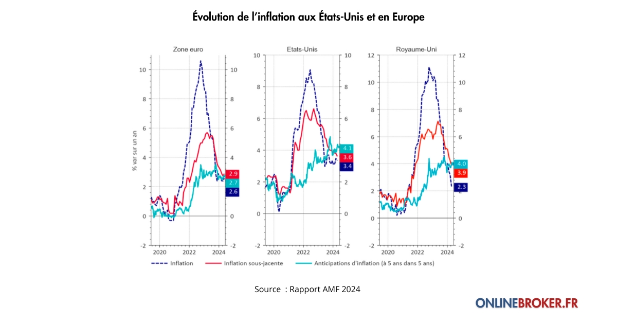 Évolution de l’inflation aux États-Unis et en Europe