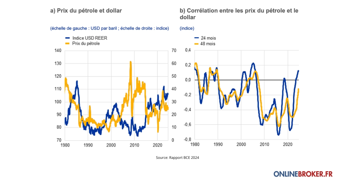 Évolutions des prix du pétrole et du dollar des États-Unis et corrélation 