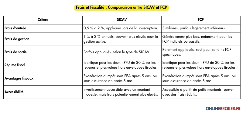 Frais et Fiscalité : Comparaison entre SICAV et FCP