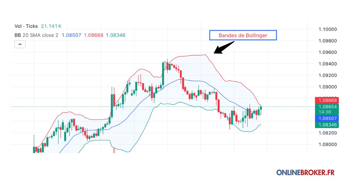 Stratégies-de-Trading-avec-les-Bandes-de-Bollinger