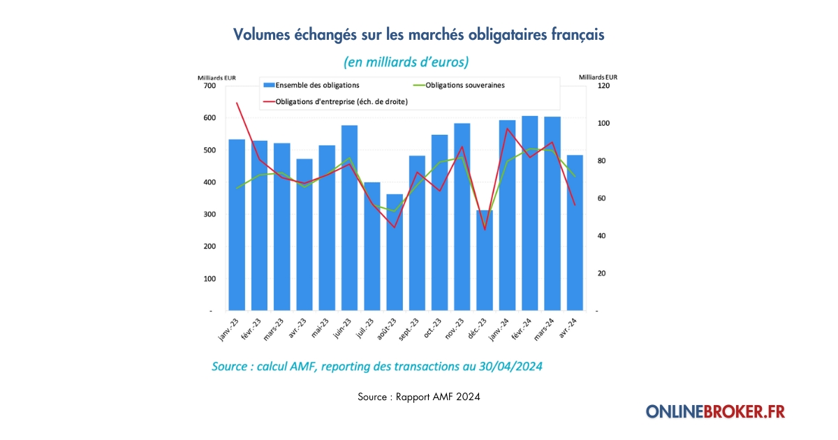 Volumes échangés sur les marchés obligataires français