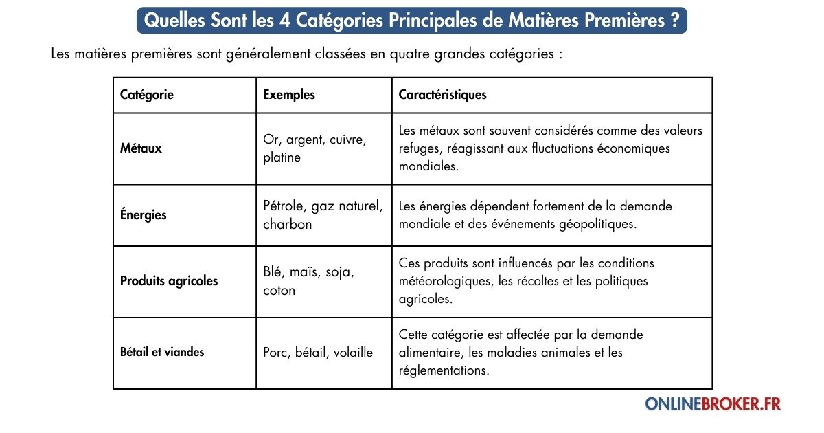 quelles-sont-les-4-catégories-principales-de-matières-premières