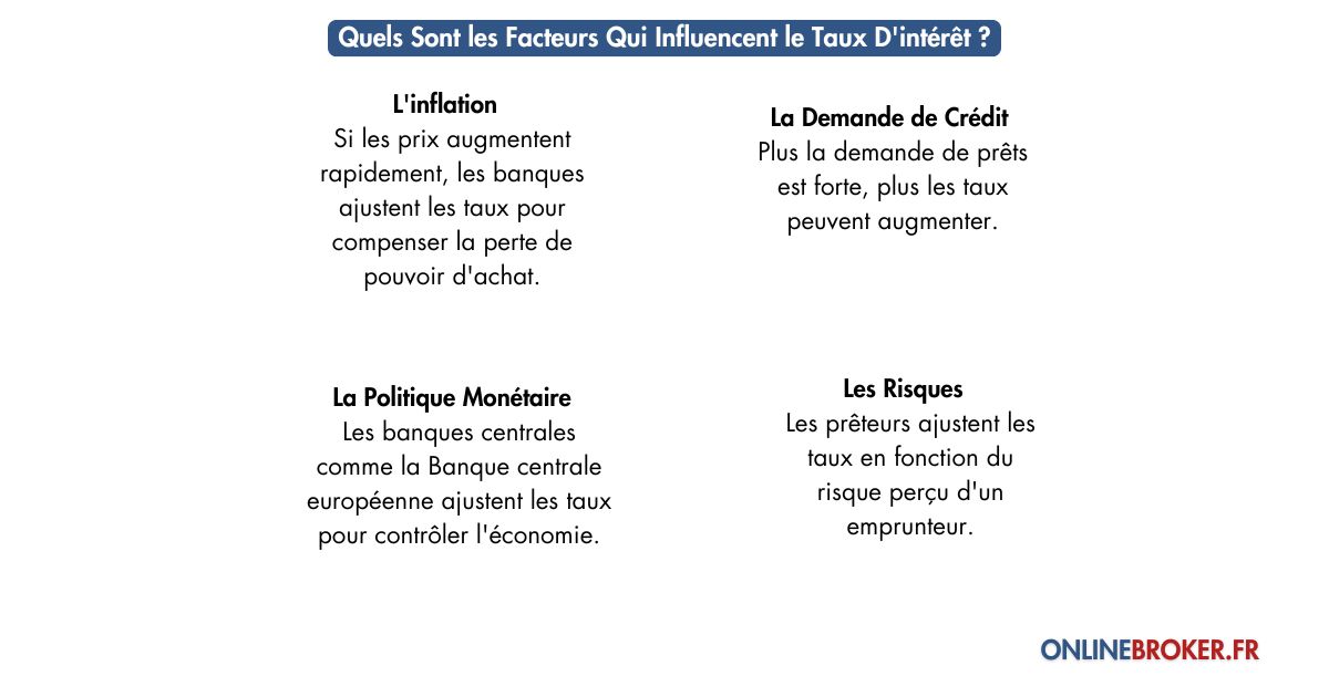 quels-sont-les-facteurs-qui-influencent-le-taux-d'intérêt