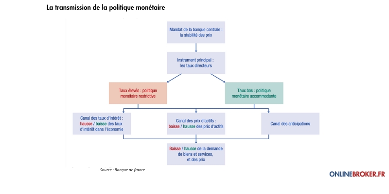 Comment-est-Transmise-la-Politique-Monétaire