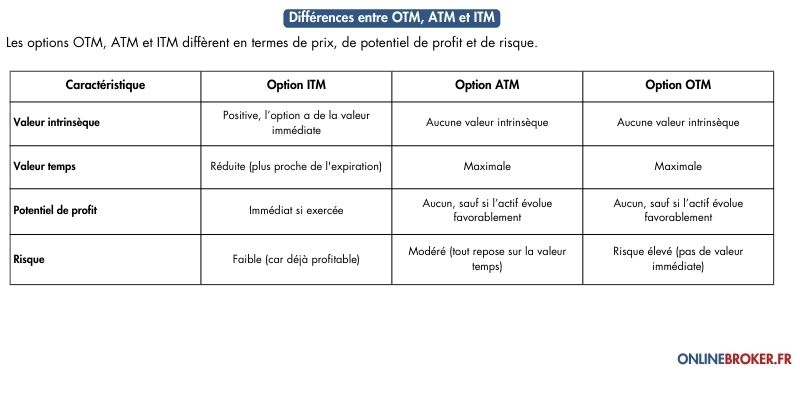 Différences-entre-OTM-ATM-et-ITM