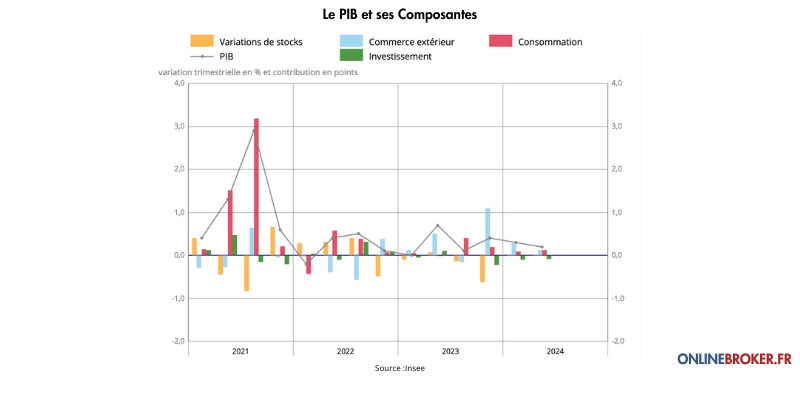 Le PIB et ses composantes