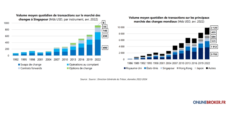 Marché-Forex-en-2024-Singapour-un-Leader-Asiatique