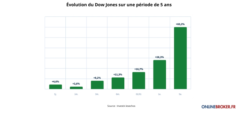 Comment-Fonctionne-le-Dow-Jones