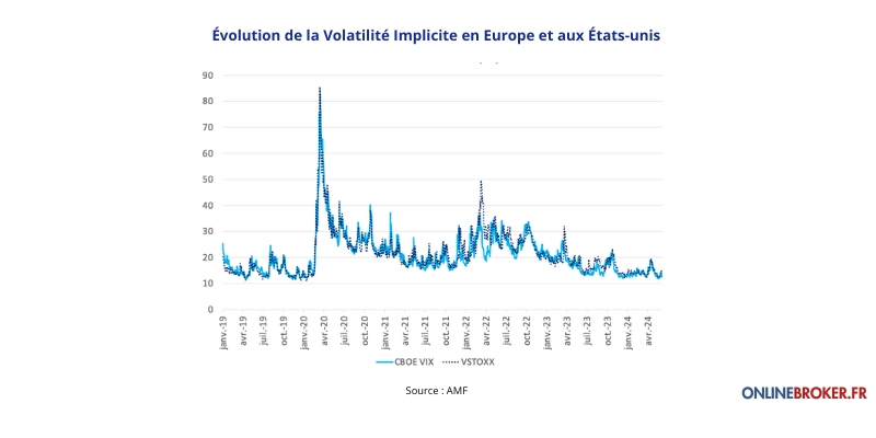 Volatilité implicite en europe et aux Etats unis