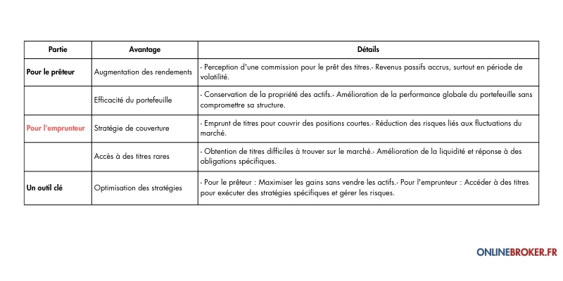 
Pourquoi faire un Prêt-emprunt de Titres ?