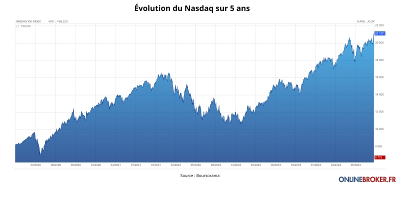 Quelle-est-la-Performance-du-Nasdaq-100