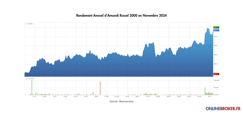 Rendement Annuel d’Amundi Russel 2000 en Novembre 2024